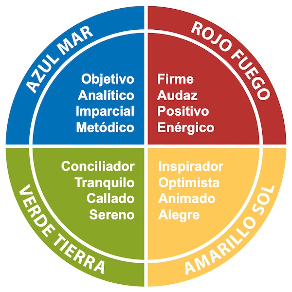Las cuatro energías cromáticas de Insights Discovery®
