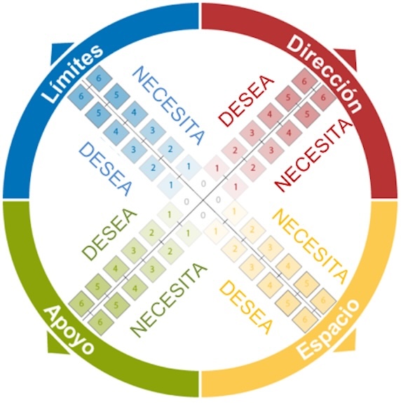 El Radar de Comunicación en Liderazgo Insights Discovery