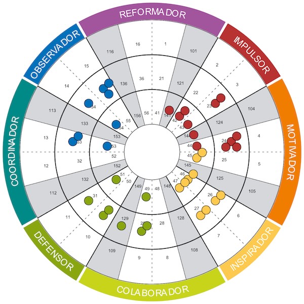 La Rueda de Equipo Insights Discovery