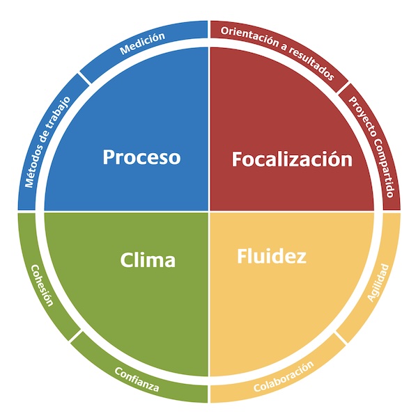 El Modelo de Eficacia del Equipo Insights Discovery
