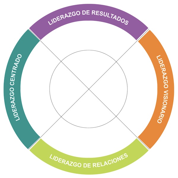 Las 4 Manifestaciones del Liderazgo Insights Discovery